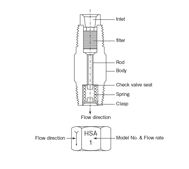 HSA &middot; HJB &middot; HTU type(Flow unit）

 Internal Structure