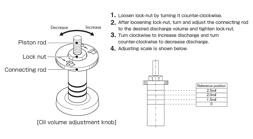 Compact Automatic Intermittent Piston Pump MLZ 
Discharge Volumeの調整方法