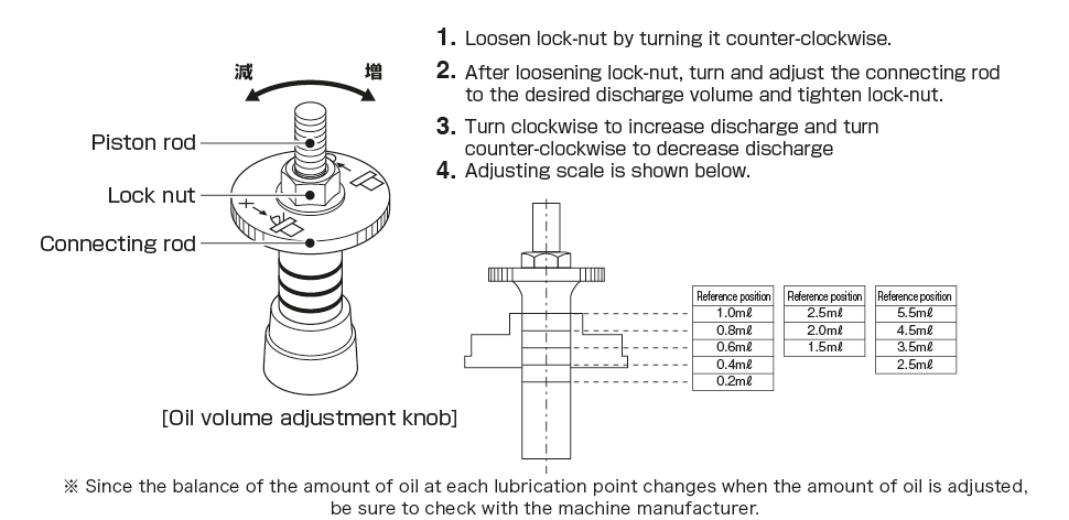 Automatic intermittent piston pump MMXL-III
How to adjust the Discharge Volume
