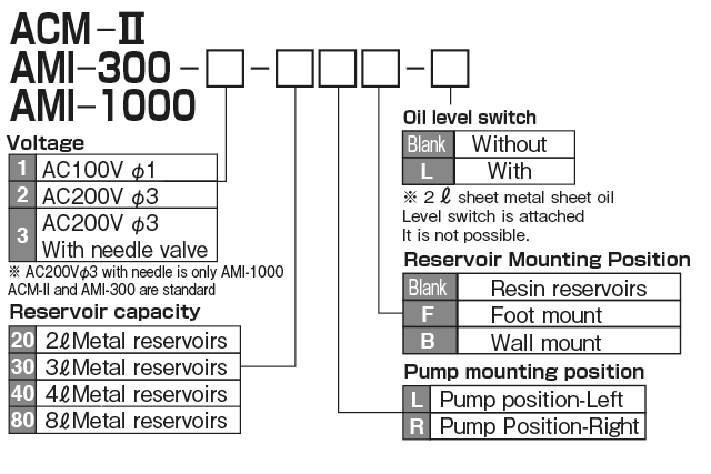 Motor driven continuous gear pump ACM-II&middot;AMI-300&middot;AMI-1000


 Modelindication method
