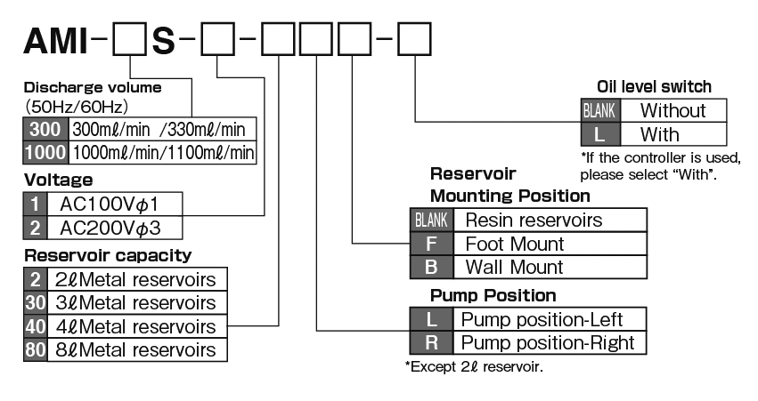 Automatic intermittent gear pump AMI-300S&middot;AMI-1000S
 Model Display method