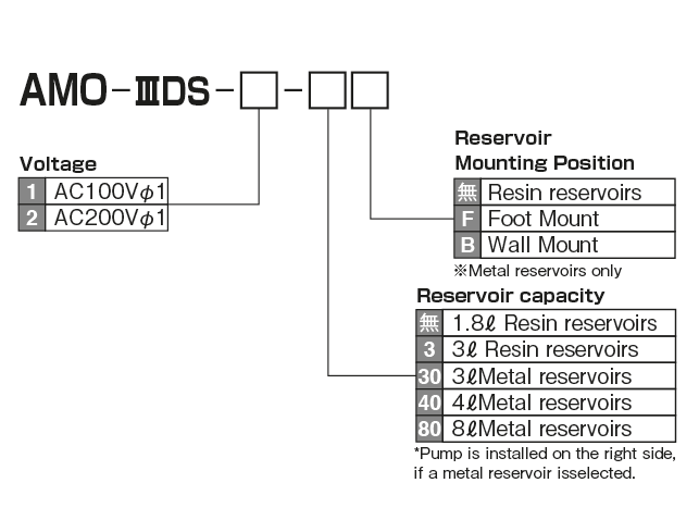 MO2 &middot; MO2C Type (Direct pressure operated metering valve)
 Model Display method