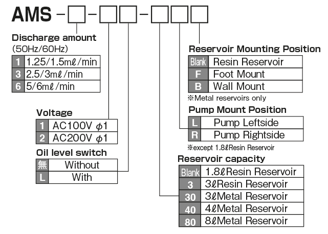 AMS type(Electric type minute amount discharge gear Pump）


 Model Display method