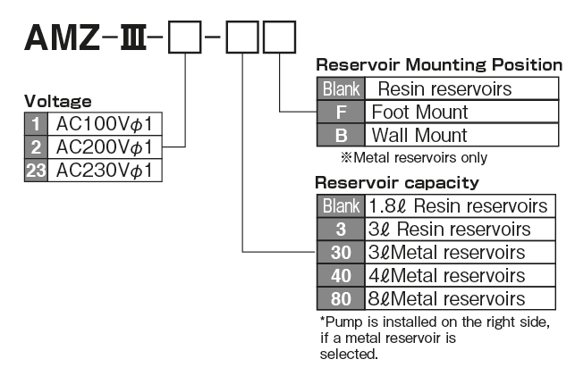 AMZ-III type(Electric intermittent discharge gear Pump）
 Model Display method