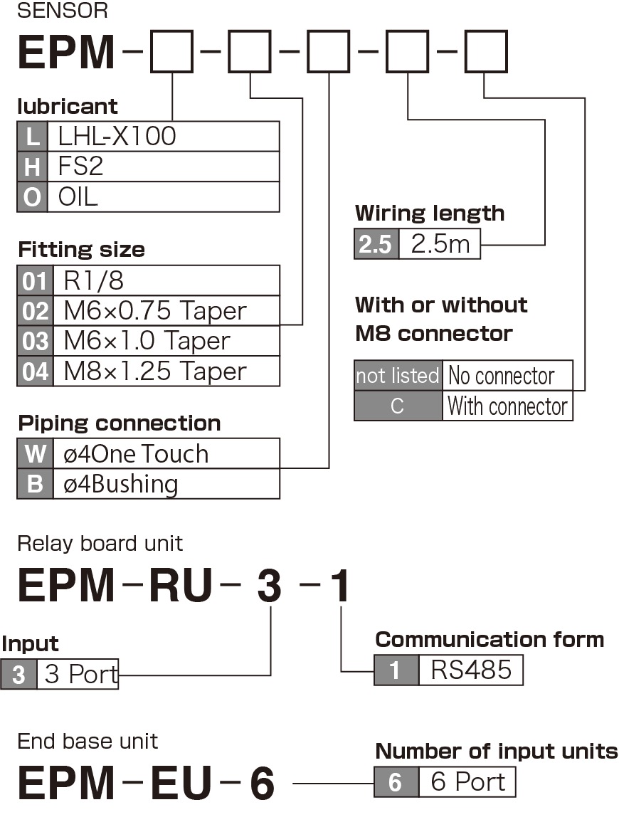 EPM (End Point Monitor) Model indication method