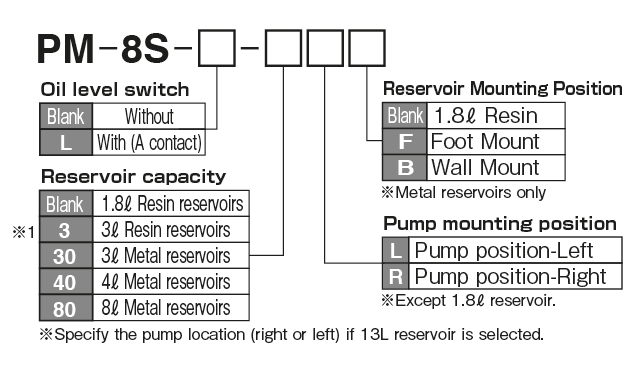 Automatic intermittent gear pump　PM


 Model indication method