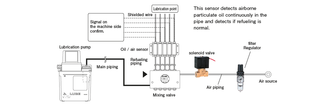 OA- I（Air-Oil Sensor）

System layout