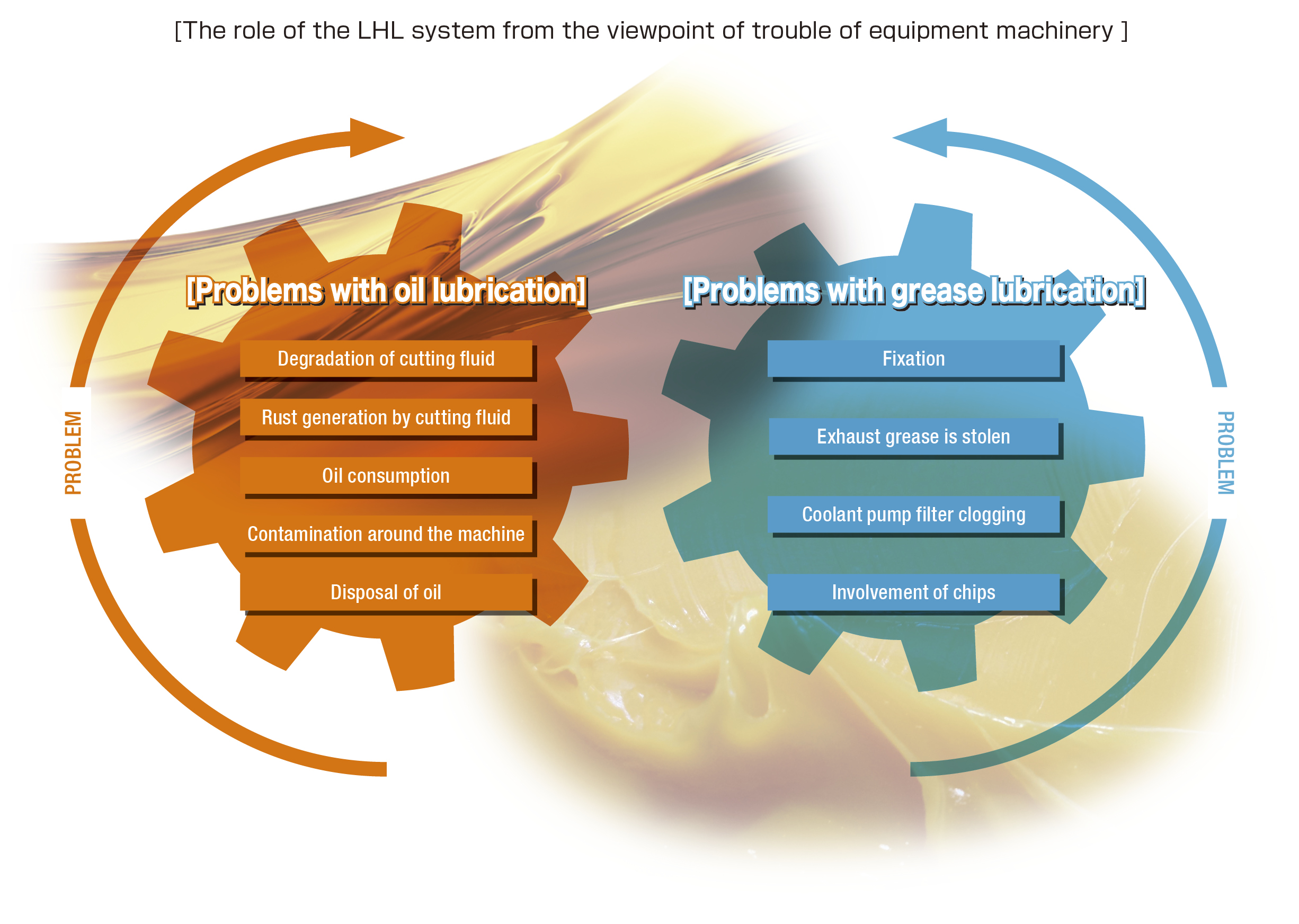 Role of the LHL system in Machinery and Equipment Problem Prevention.