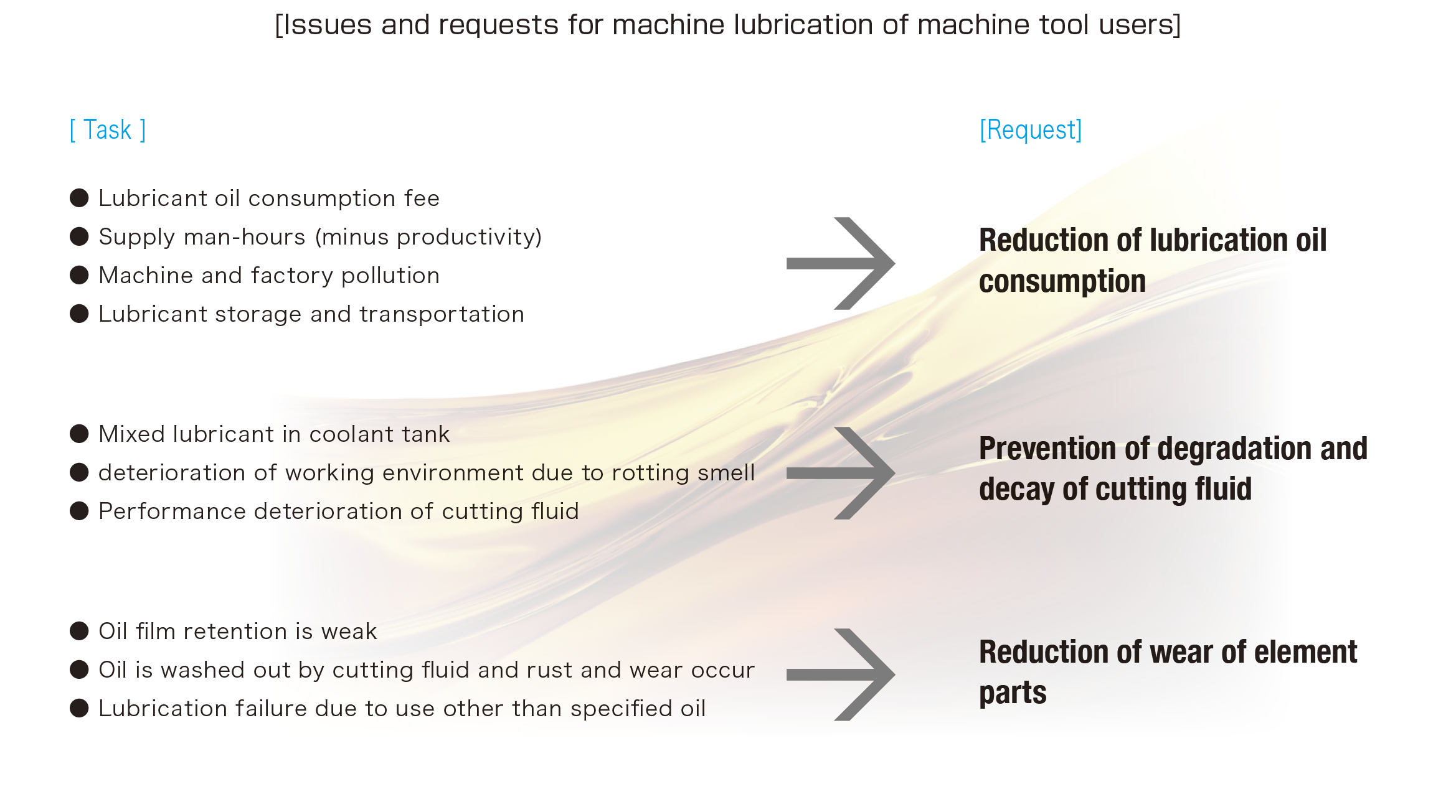 The oil lubrication problems which machine tools users are facing